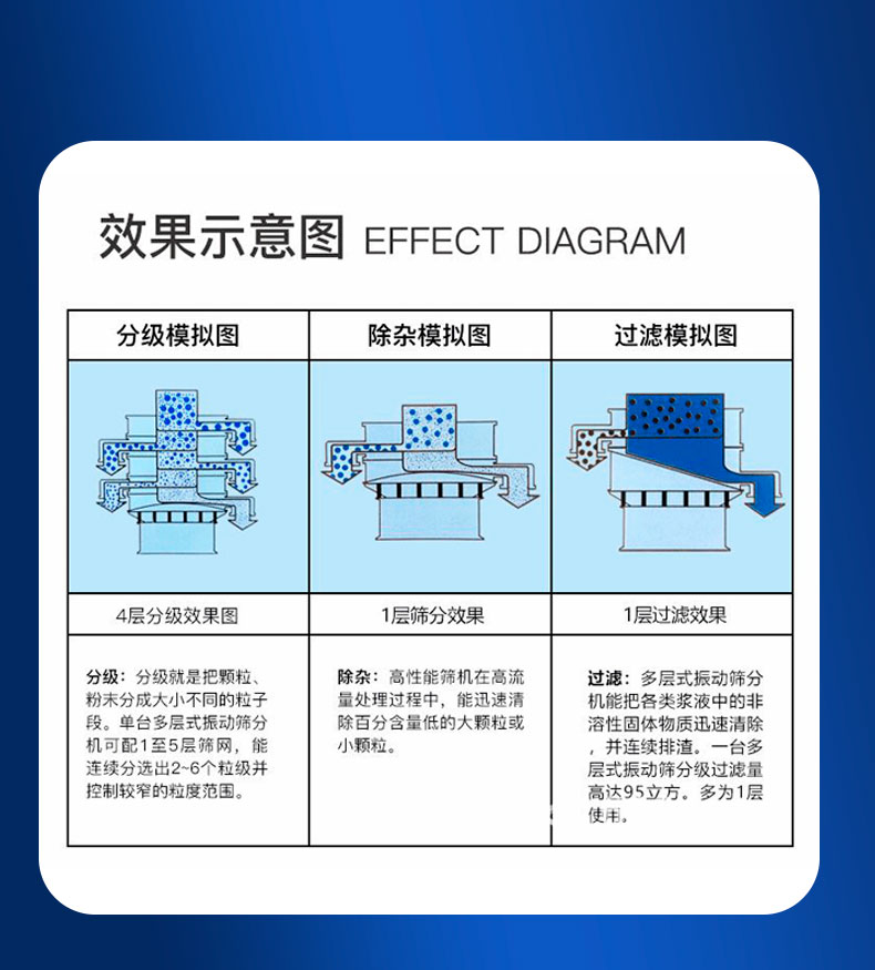 振動篩效果示意圖